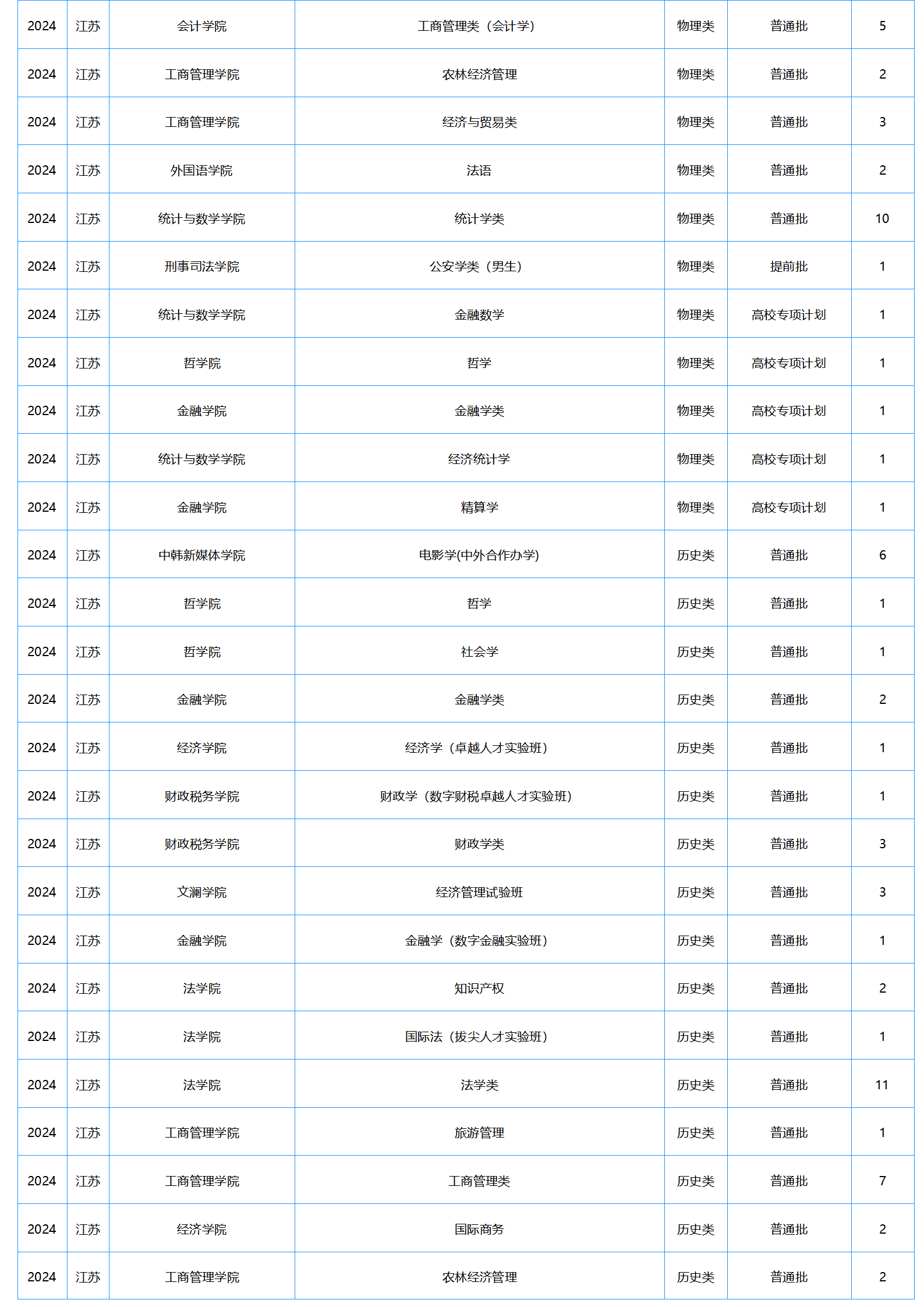 中南財(cái)經(jīng)政法大學(xué)－2024年招生計(jì)劃